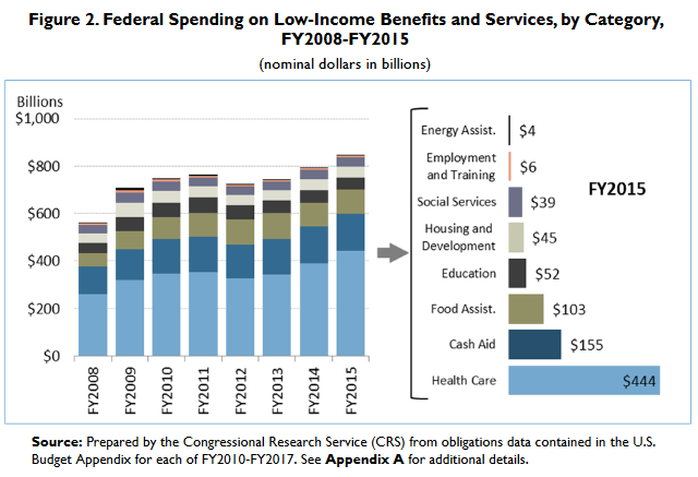 Federal-Spending-Chart-FY2015-CRS-Report
