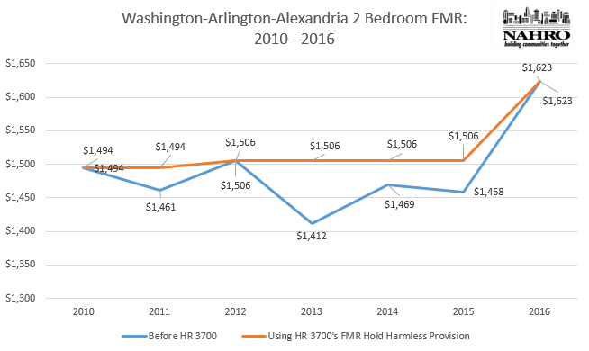 WashDCHoldharmlessFMRChart-2010-2016