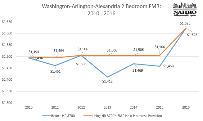 WashDCHoldharmlessFMRChart-2010-2016